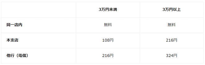 十六銀行の高額な振込手数料