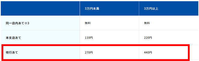 青森銀行の振込手数料