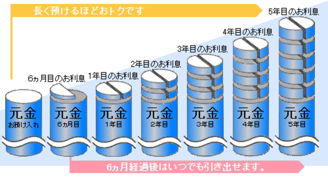 据置定期預金「スーパーツイン」