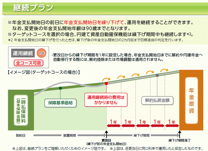 三井住友海上プライマリー生命のブロードウェイワールドⅢの「年金原資充実コース」の継続プラン