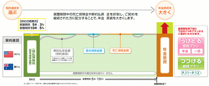 三井住友海上プライマリー生命のブロードウェイワールドⅢの「年金原資充実コース」