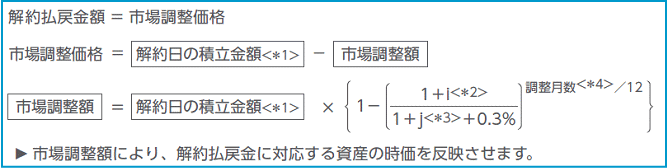 三井住友海上プライマリー生命のブロードウェイワールドⅢの「年金原資充実コース」の解約返戻金