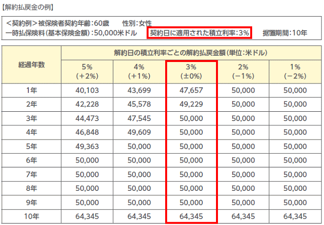 解約返戻金の事例