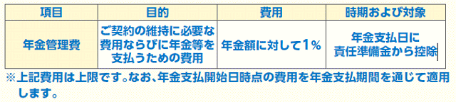 年金管理費