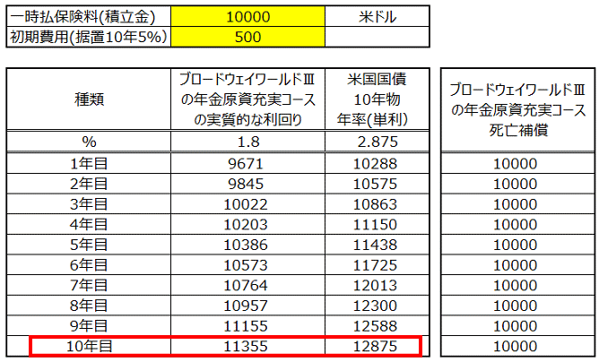三井住友海上プライマリー生命のブロードウェイワールドⅢの「年金原資充実コース」と米国債に投資した場合のお金の増え方