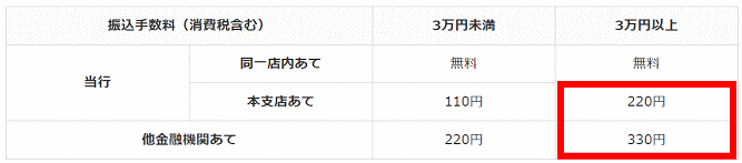 中京銀行の振込手数料