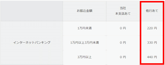 スルガ銀行Dバンク支店の振込手数料
