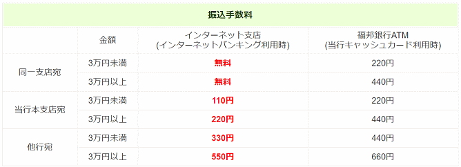 福邦銀行インターネット支店の振込手数料
