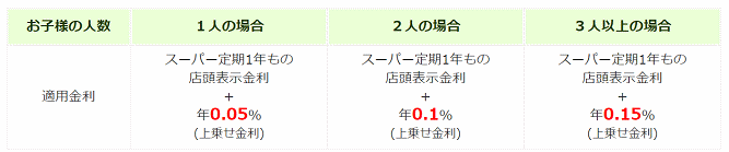 福邦銀行の子育て支援定期