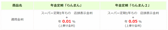福邦銀行の年金定期預金金利