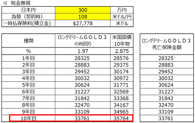 日本生命の「ロングドリームGOLD3」と米国債の利回りの比較