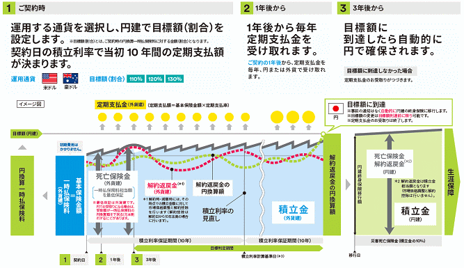 ガーデンザギフト目標設定付き定期支払コース