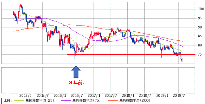 豪ドル円の為替変動