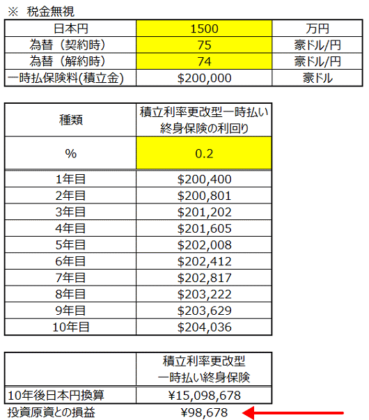 ジブラルタ生命「積立利率更改型一時払い終身保険」(豪ドル建)の解約シミュレーション