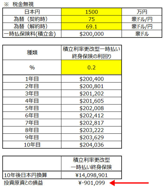 ジブラルタ生命「積立利率更改型一時払い終身保険」(豪ドル建)の解約シミュレーション