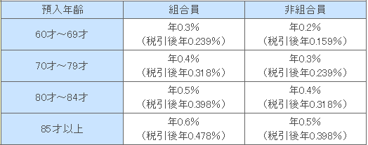 シルバー定期預金「ねんりん」の金利