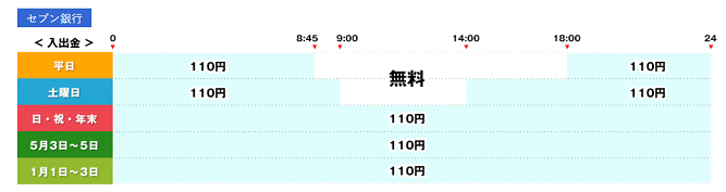 ハナ信用組合のATM入出金手数料は無料