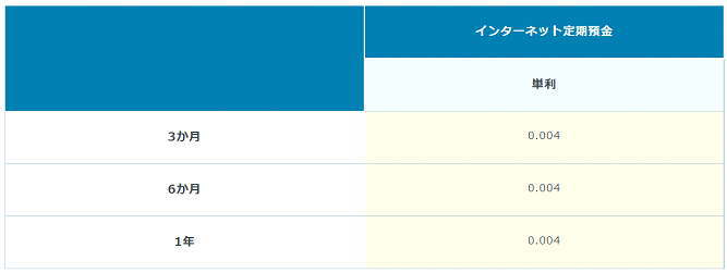 インターネット定期預金の金利