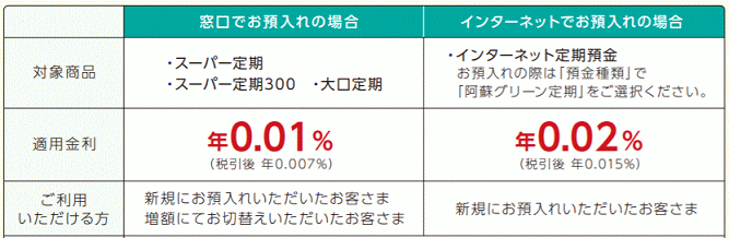 阿蘇グリーン定期預金キャンペーンの金利