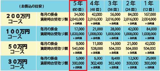 定期積金でコツコツと貯金した時の累計貯蓄額