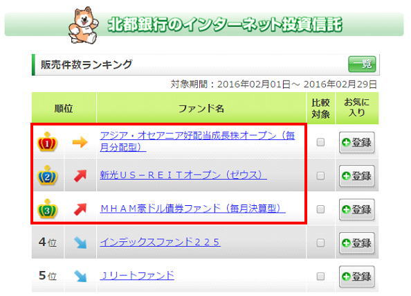 北都銀行の投資信託売れ筋ランキング