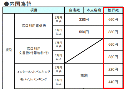 福岡中央銀行の振込手数料