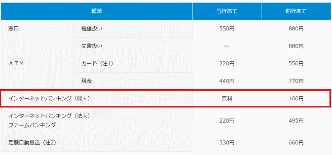 東和銀行の振込手数料
