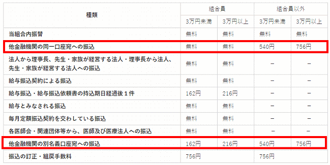 石川県医師信用組合の振込手数料