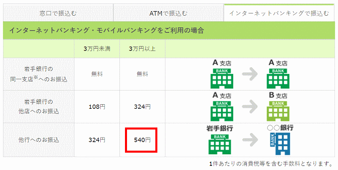 岩手銀行の振込手数料