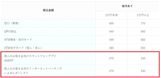 伊予銀行の振込手数料