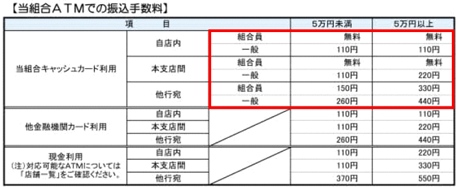 福岡県信用組合の手数料