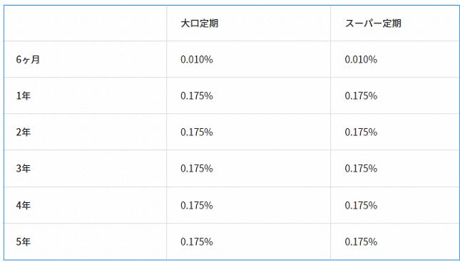 近畿産業信用組合の「てるてる定期」の金利