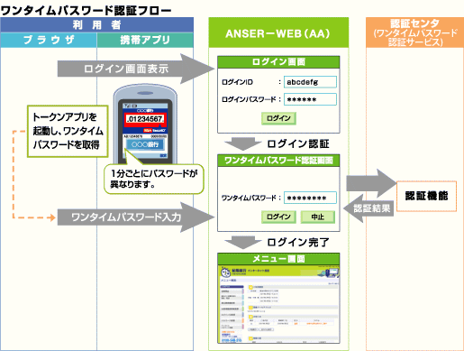 紀陽銀行インターネット支店のセキュリティ対策のワンタイムパスワード