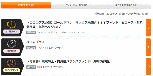 熊本銀行の投資信託売れ筋ランキング