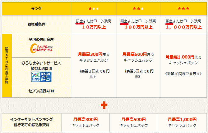 くれしんれもねっと支店のポイントプログラム