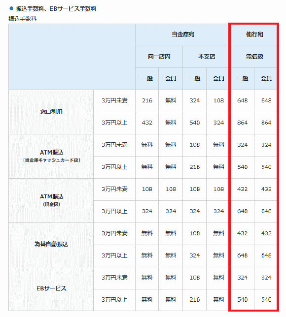 京都北都信用金庫の振り込み手数料