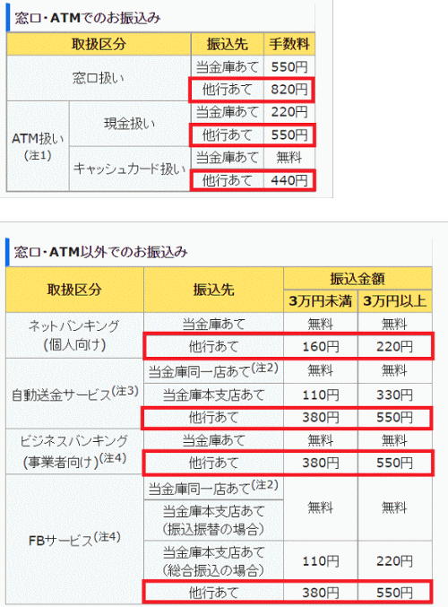 京都信用金庫の振込手数料