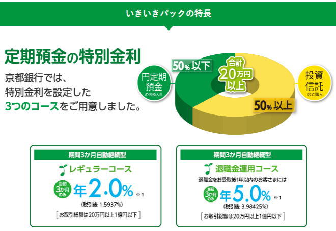京都銀行の資産運用いきいきパック