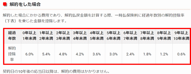 日本生命の「ロングドリームGOLD3」の解約控除率