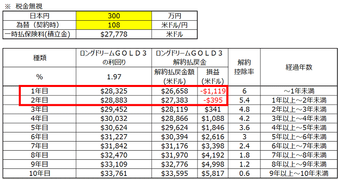日本生命の「ロングドリームGOLD3」の元本割れの期間を計算