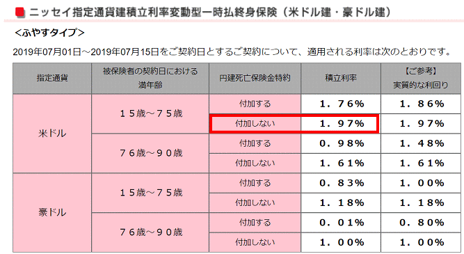 日本生命の「ロングドリームGOLD3」の積立利率（米ドル及び豪ドル）