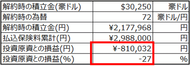 マニュライフ生命こだわり個人年金(豪ドル建)の解約のシミュレーション