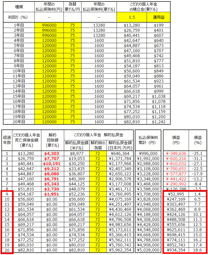 マニュライフ生命こだわり個人年金(豪ドル建)の減額のシミュレーション