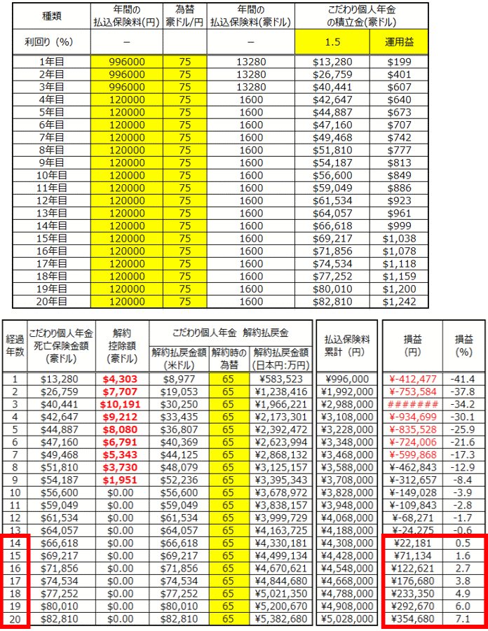 マニュライフ生命こだわり個人年金(豪ドル建)の減額のシミュレーション