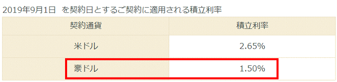 マニュライフ生命こだわり個人年金(豪ドル建)の積立利率