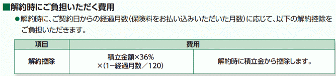 マニュライフ生命こだわり個人年金(豪ドル建)の解約手数料