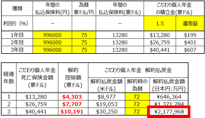 マニュライフ生命こだわり個人年金(豪ドル建)の解約のシミュレーション