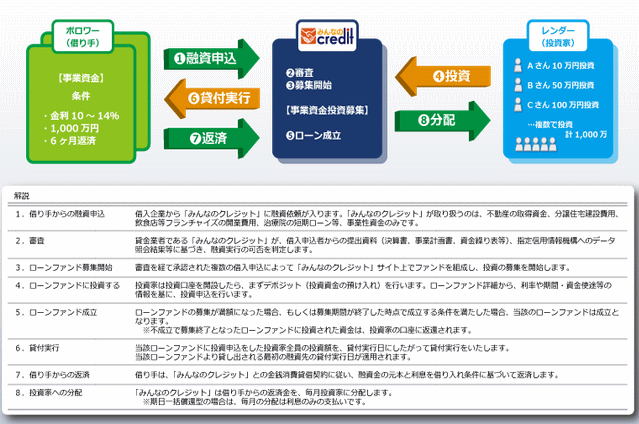 みんなのクレジット、あるいはソーシャルレンディングの仕組み