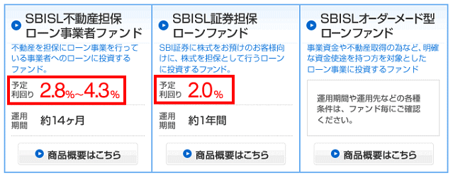 SBIソーシャルレンディングの投資案件