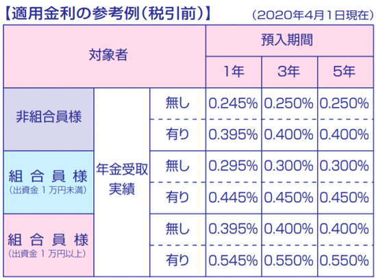 ミレ信用組合の長寿定期預金